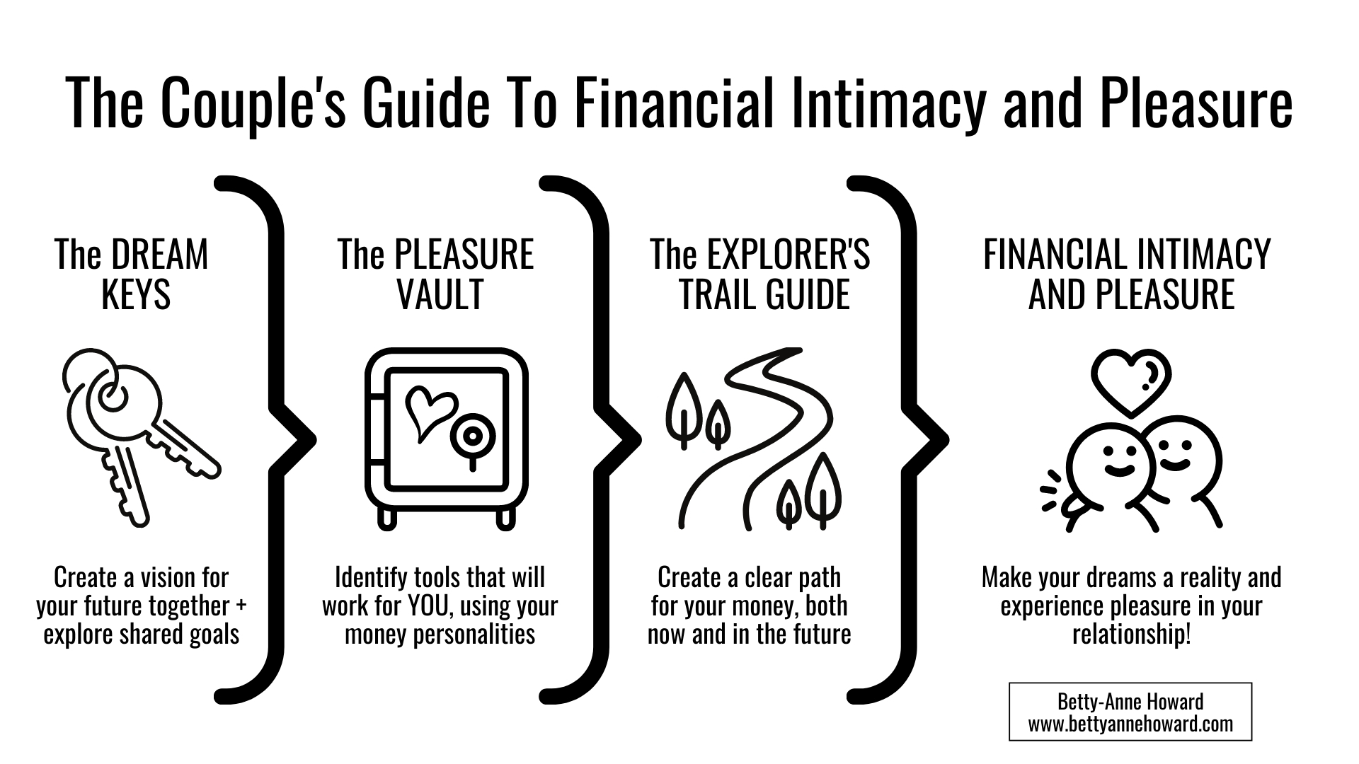 The Couple's Financial Intimacy Journey