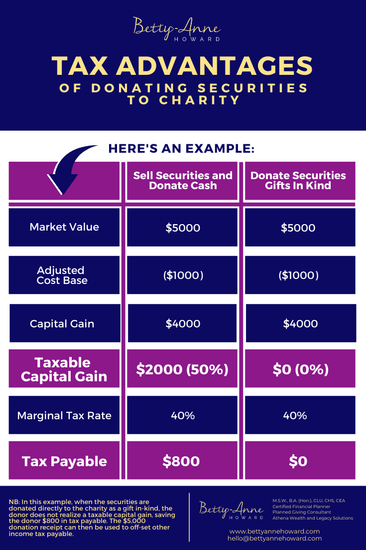 Tax Advantages of Donating Securities to Charity